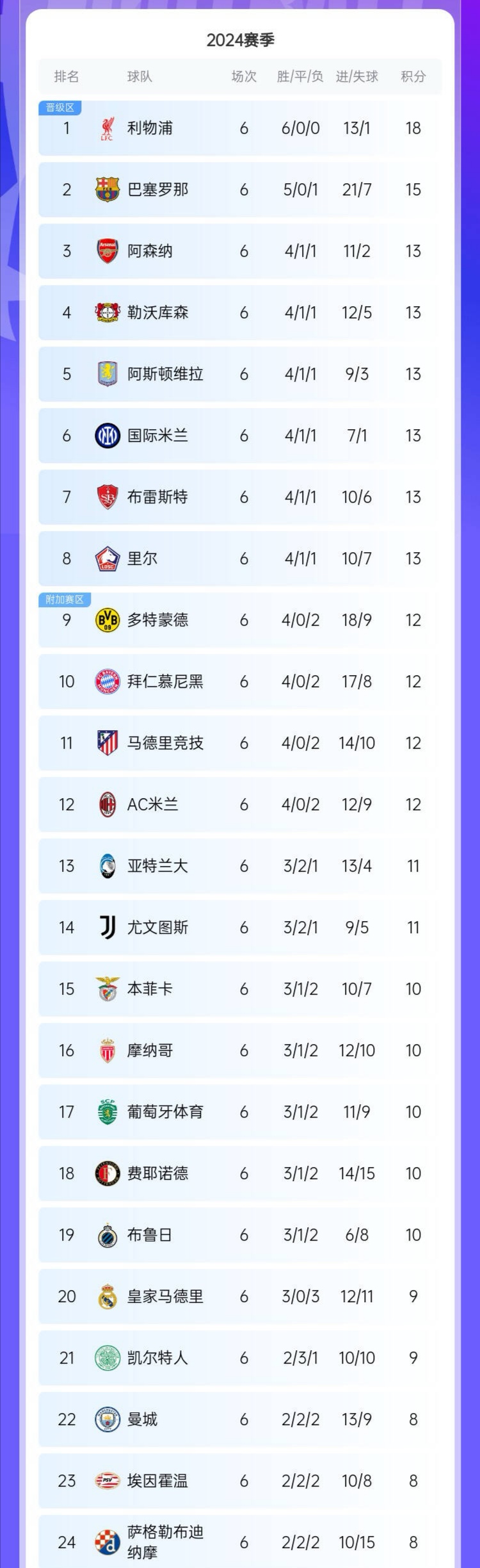 多特蒙德冲刺积分榜,保持火热状态 多特蒙德冲刺积分榜,保持火热状态