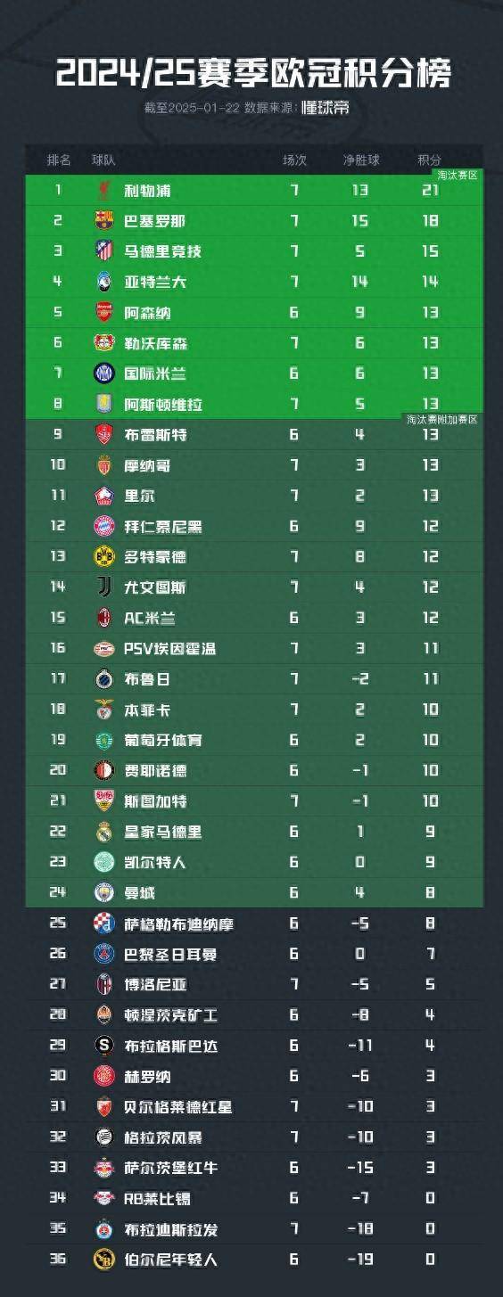 世俱杯-关于大胜告捷!实力球队晋级领跑积分榜的信息