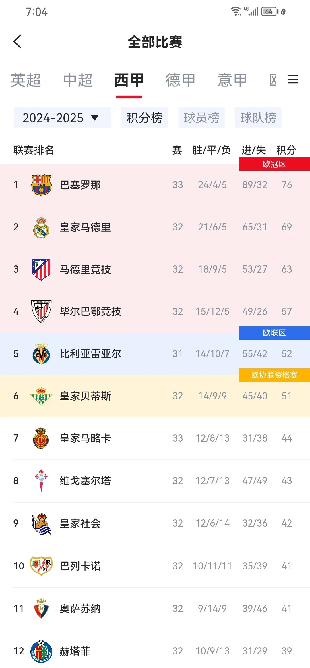 马洛卡打下第一盘,勇敢前行 马洛卡打下第一盘,勇敢前行