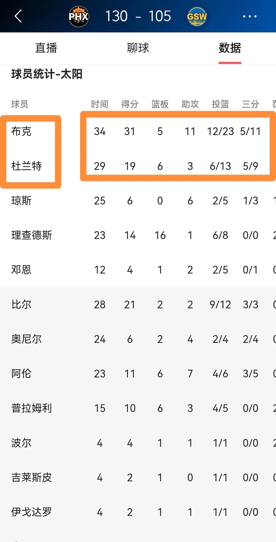 太阳在季后赛中取得完美战绩 太阳在季后赛中取得完美战绩