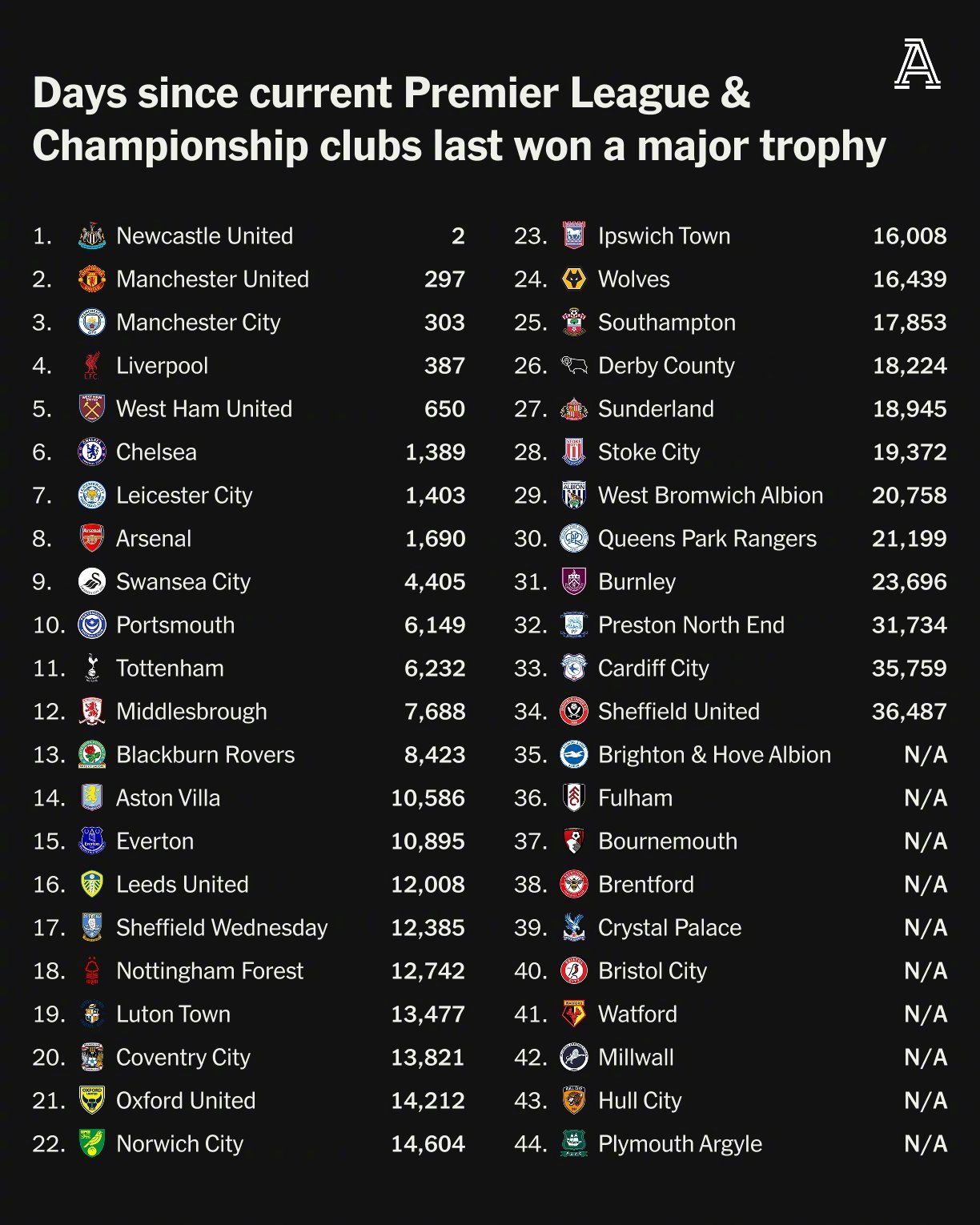 世俱杯2025-阿森纳客场战胜伯恩利，领跑英超积分榜